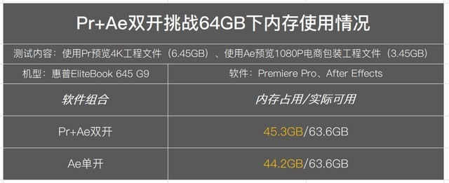 支持64GB內存擴展 惠普EliteBook 645 G9挑戰不可能 
