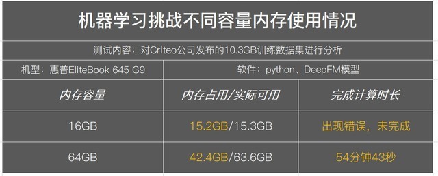 支持64GB內存擴展 惠普EliteBook 645 G9挑戰不可能 