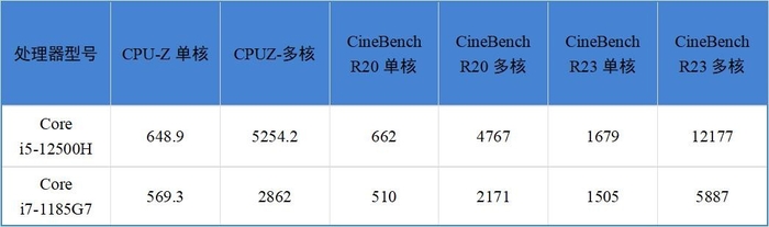 12代標壓+2.8K OLED好屏加持 華碩a豆14 Pro深度評測