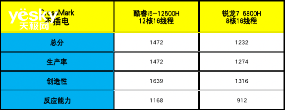 ThinkBook 14+ 2022雙版本對比：移動辦公生產力酷睿i5勝過銳龍7