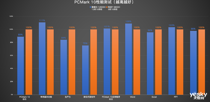 ThinkBook 14+ 2022雙版本對比：移動辦公生產力酷睿i5勝過銳龍7