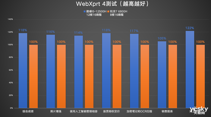 ThinkBook 14+ 2022雙版本對比：移動辦公生產力酷睿i5勝過銳龍7