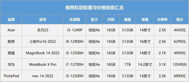 快捷高效是王道 輕薄本和12代標壓酷睿為啥是絕配 