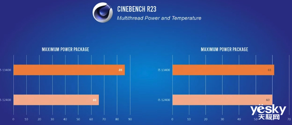 英特爾酷睿i5-13400性能曝光，緊追上代i5旗艦型號