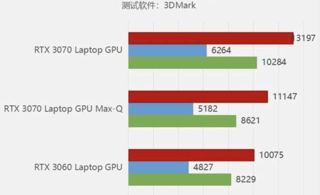 RTX3060與RTX3070兩款顯卡性能相差幾何？