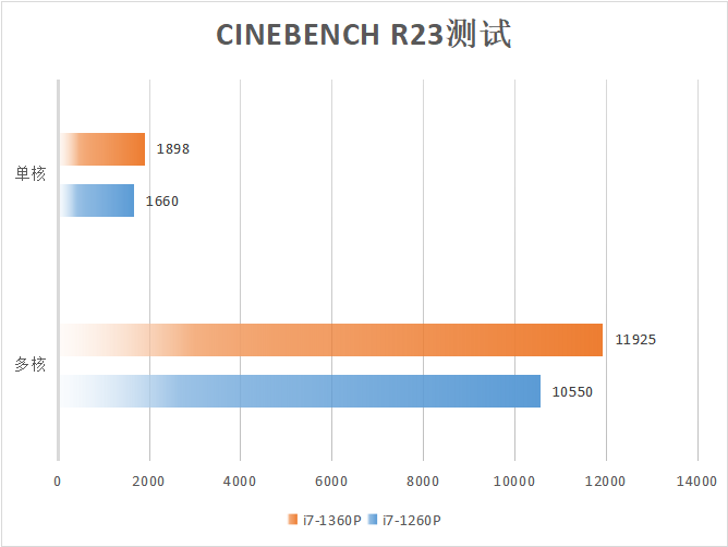華碩靈耀14 2023評測：i7-1360P加持下的品質高顏輕薄本
